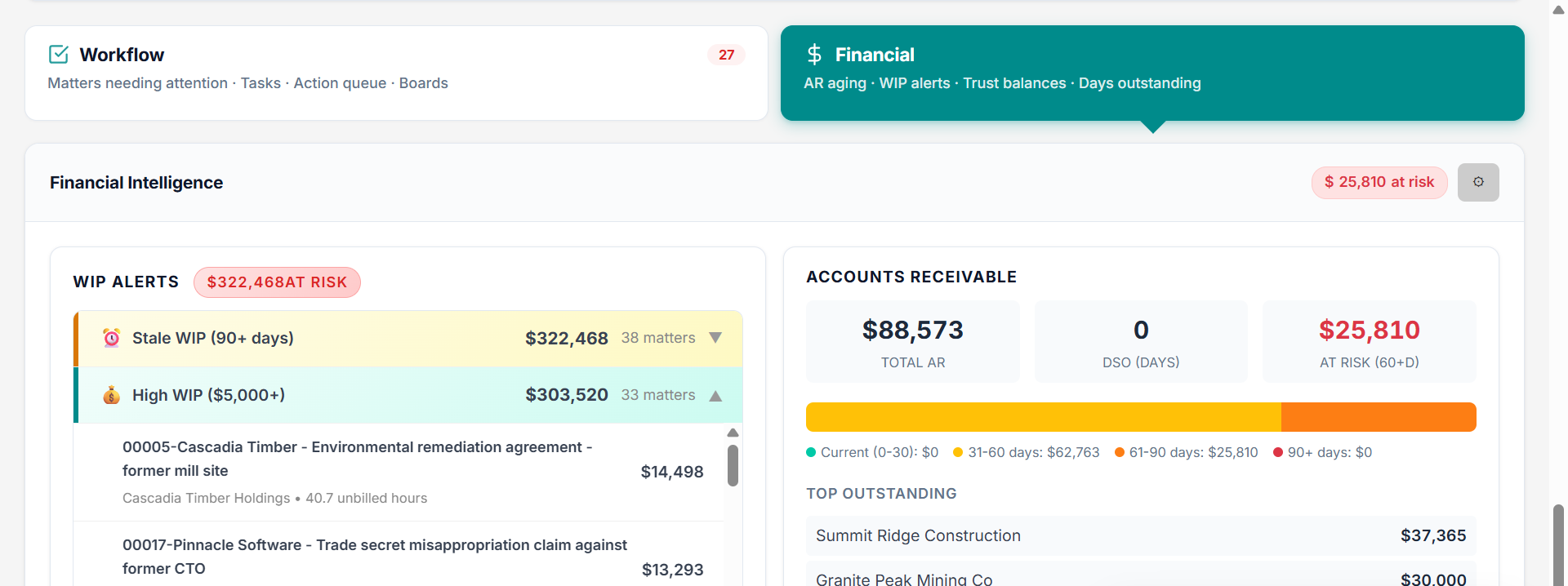 Financial Intelligence panel showing WIP alerts with $322K at risk and an Accounts Receivable summary with top outstanding clients.